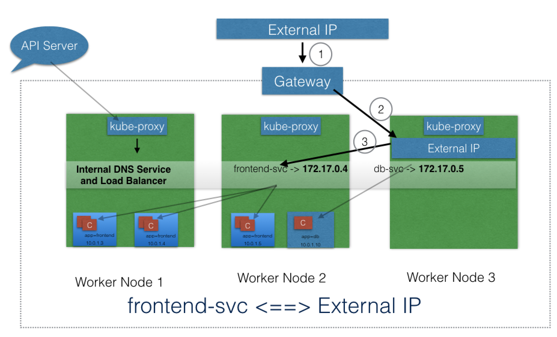 ExternalIP