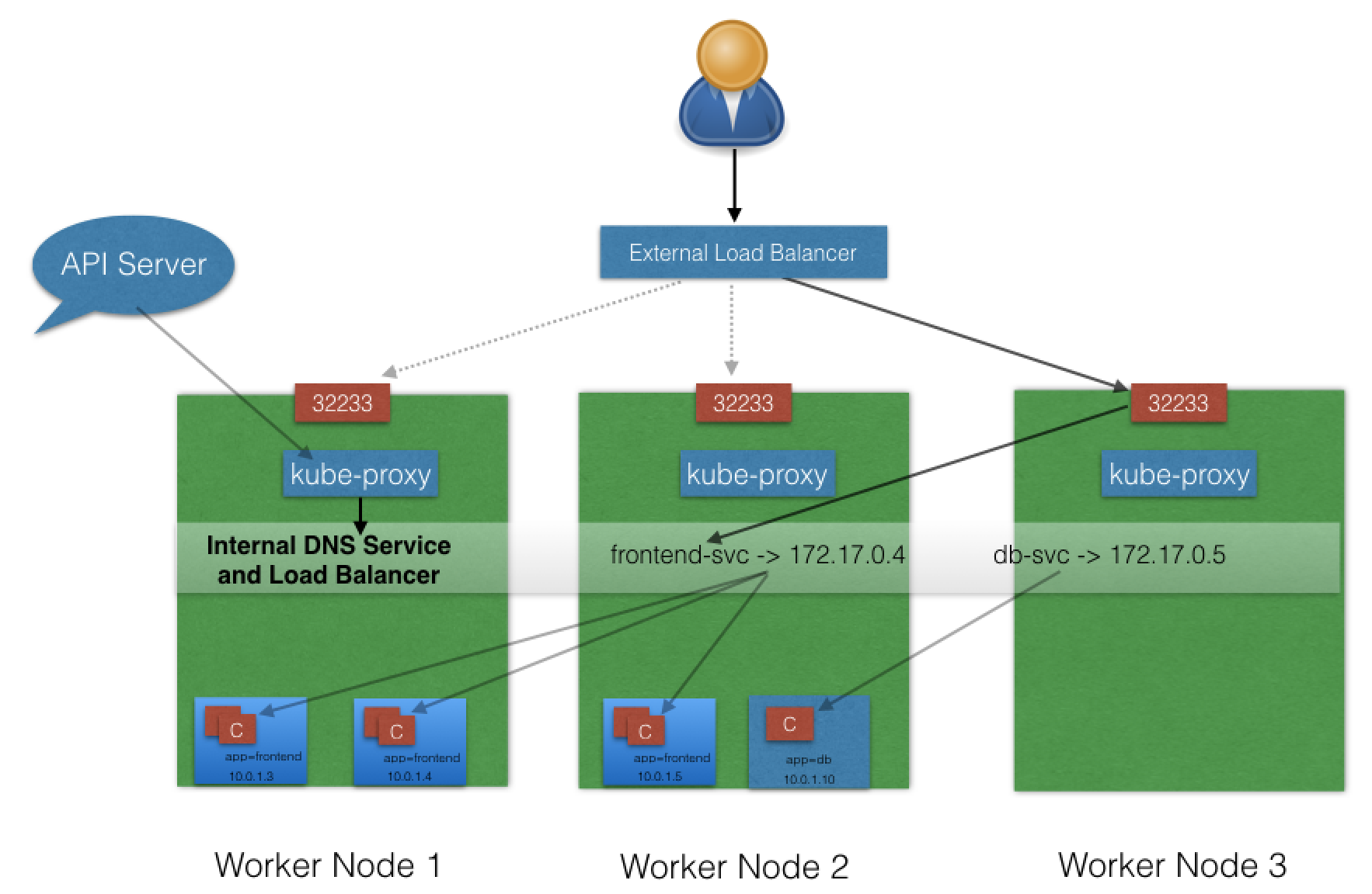 LoadBalancer