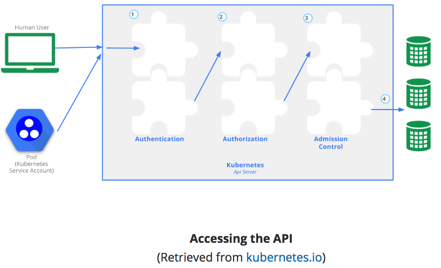 accessing-api