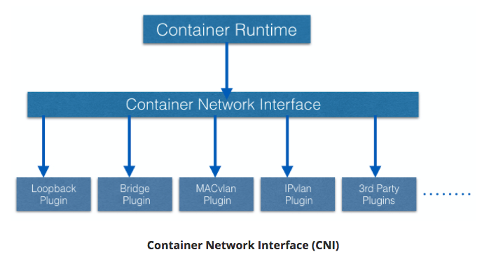 container-network-interface