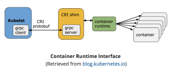 container-runtime-interface