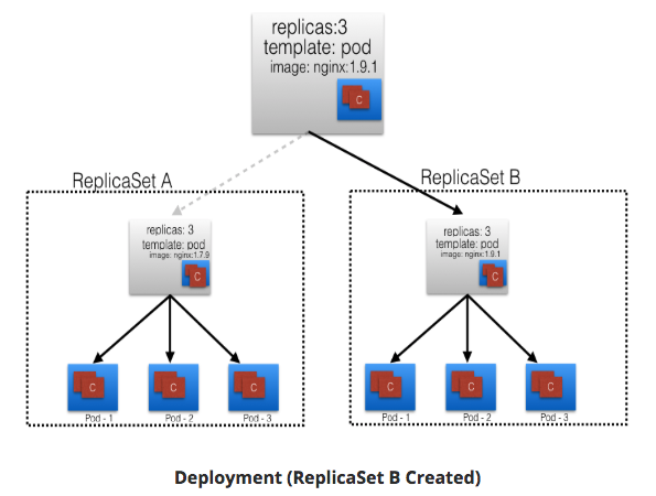 deployment