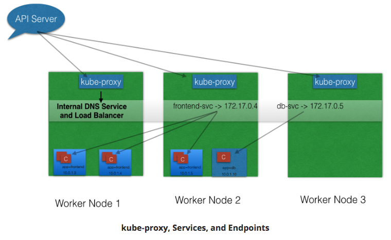 kube-proxy