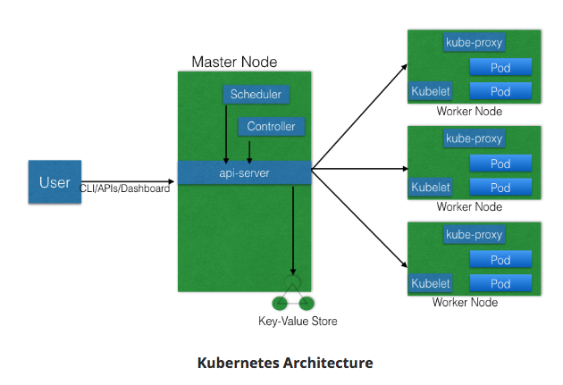 kubernetes-architecture