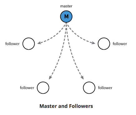 master-and-followers