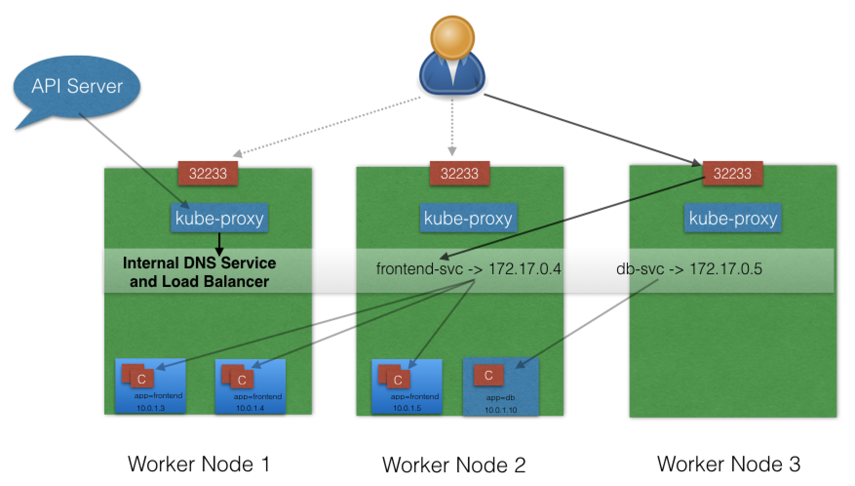 NodePort