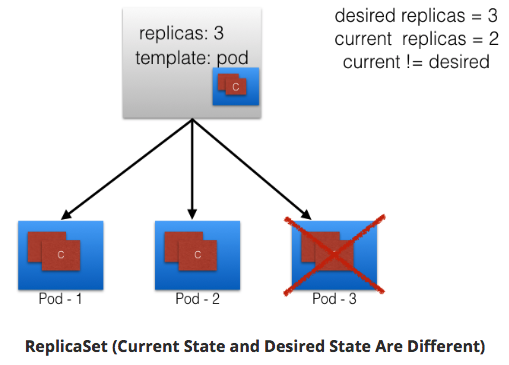 replicaSet