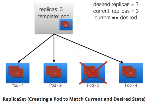 replicaSet