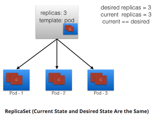 replicaSet